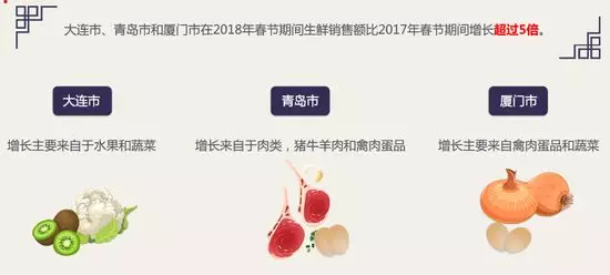 京東：50、60后成生鮮電商消費(fèi)主力