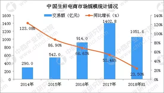 2018上半年生鮮電商交易規模破億，同比增長23.5%