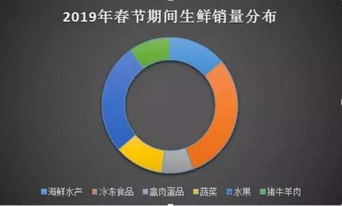 冷凍食品春節(jié)消費(fèi)大數(shù)據(jù)出爐，快看哪些品牌最受歡迎？