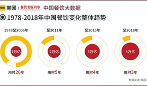 火鍋、燒烤、小吃、飲品、預制菜…未來5年餐飲業“寶藏地圖”，凍品人請收好！