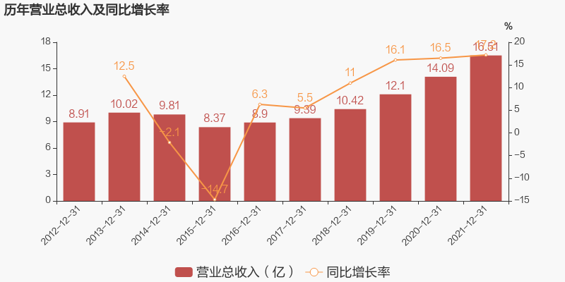 惠發2021營收16.51億，三全一季度凈利2.61億