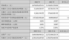 千味央廚凈利首次過億元，預制菜銷售翻倍；得利斯營收30.75億元，發力線上營銷